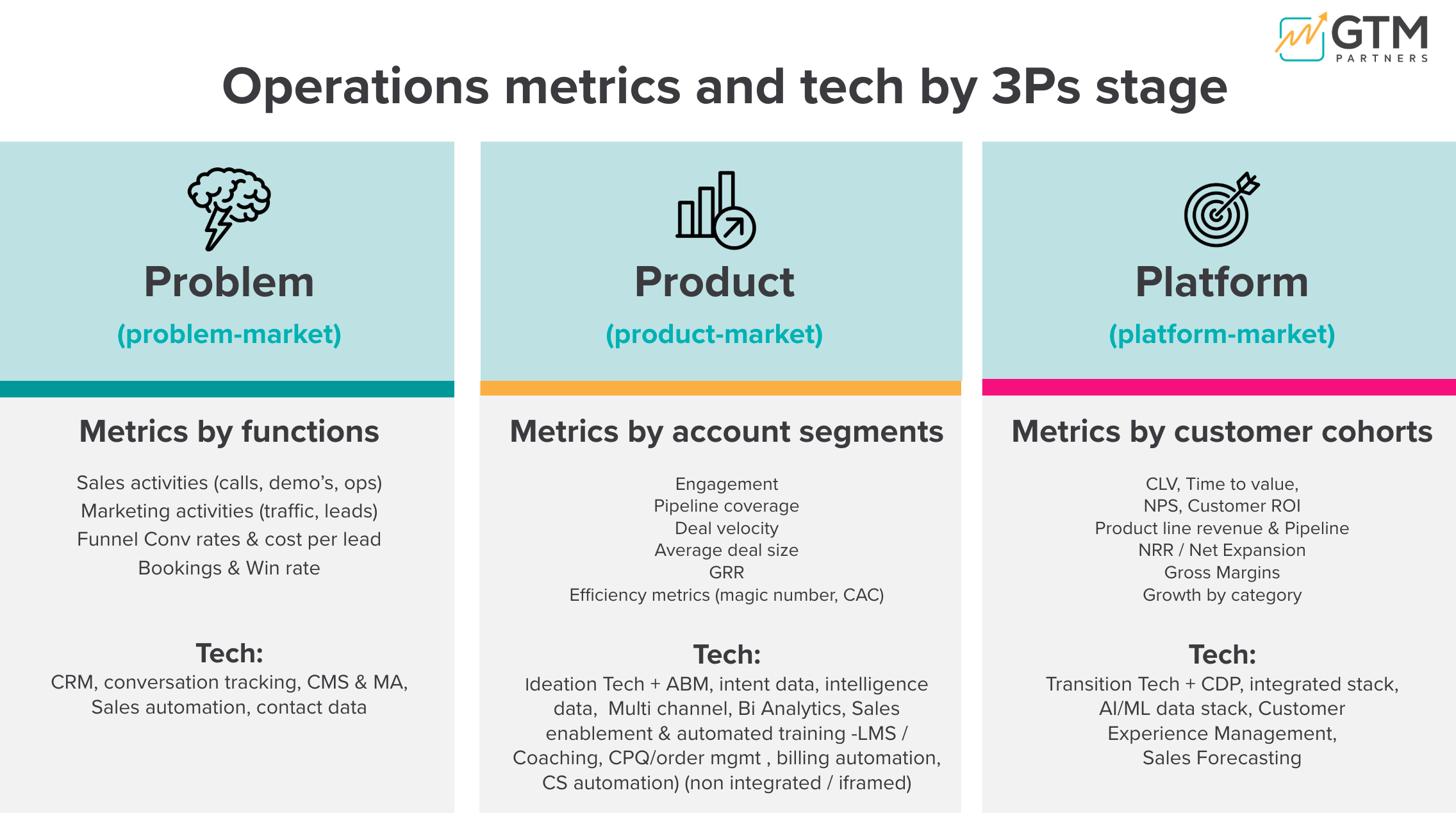 Operations Metrics & Tech Stack by 3Ps Growth Stage by GTM Partners