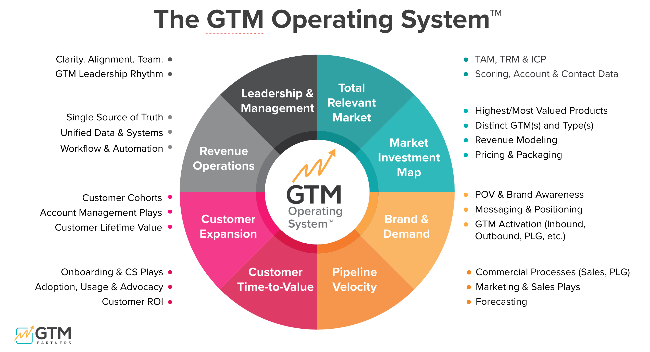 The GTM Operating System 8 Pillars Capabilities View