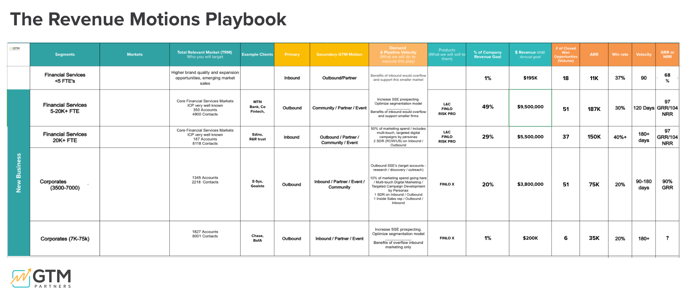 The Revenue Motions Playbook Matrix by GTM Partners
